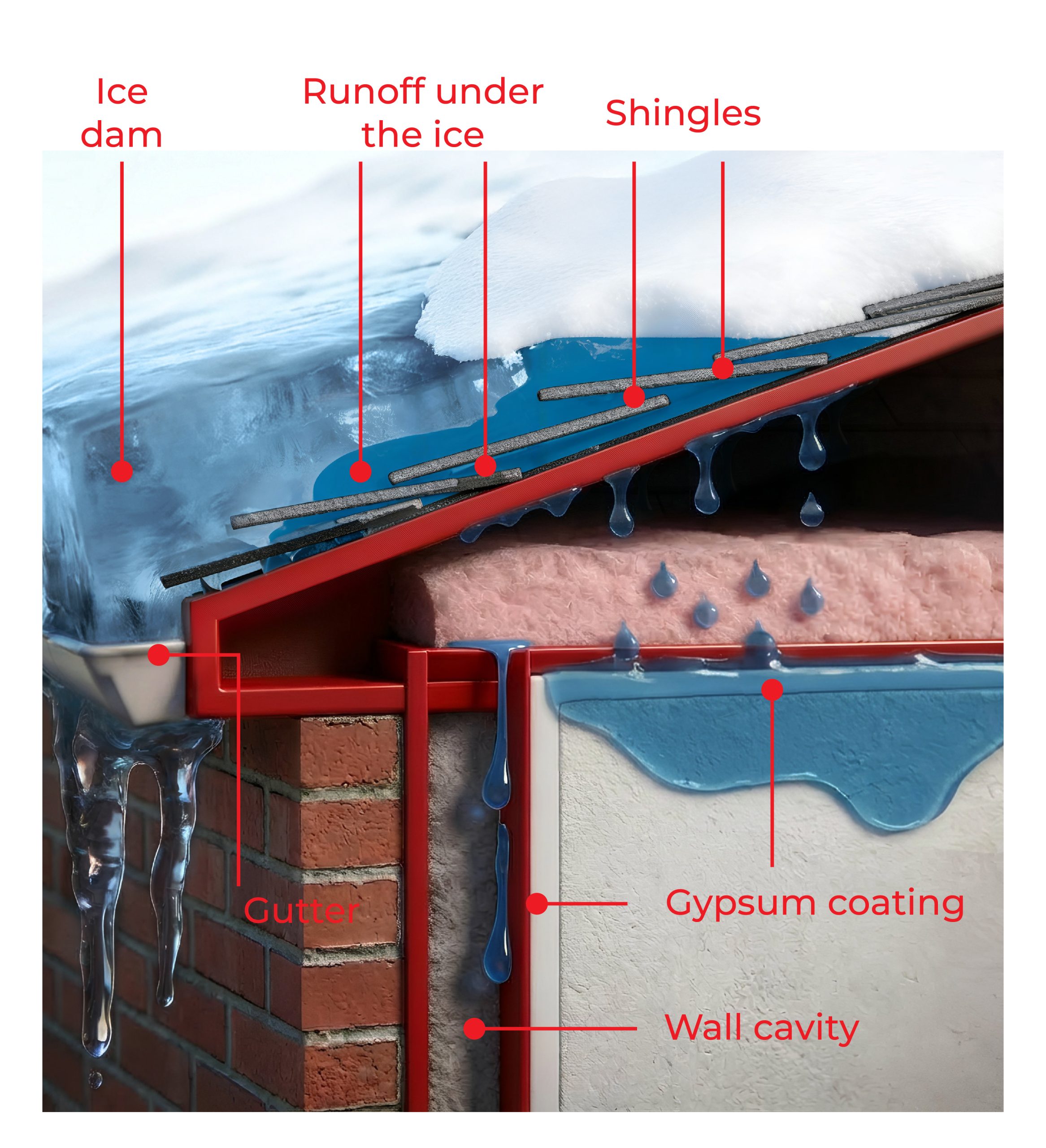 schema of ice dam on a roof 